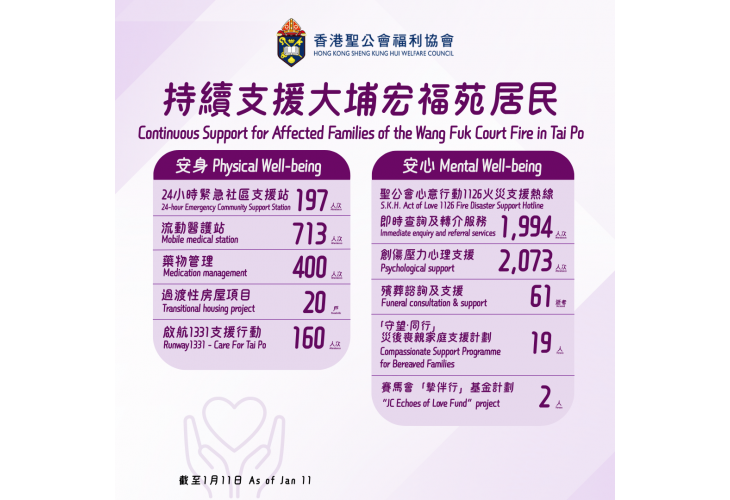 持續支援大埔宏福苑居民 - 支援數據